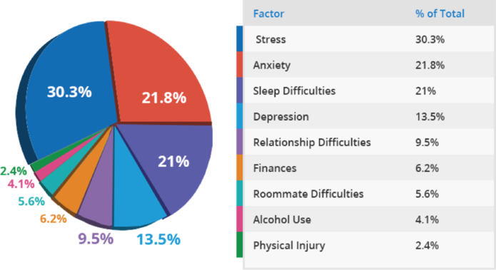 Factors Disrupting Academic Performance Graph